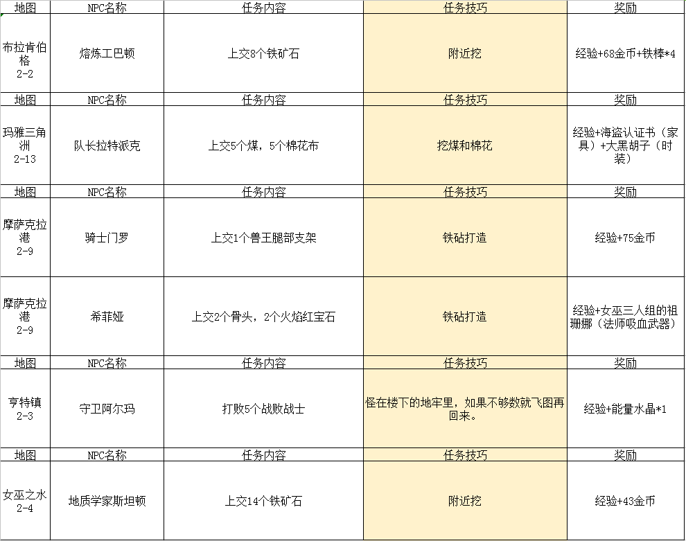 2024年传送门骑士传送门骑士手游大型专题攻略之一——通关攻略畅玩版