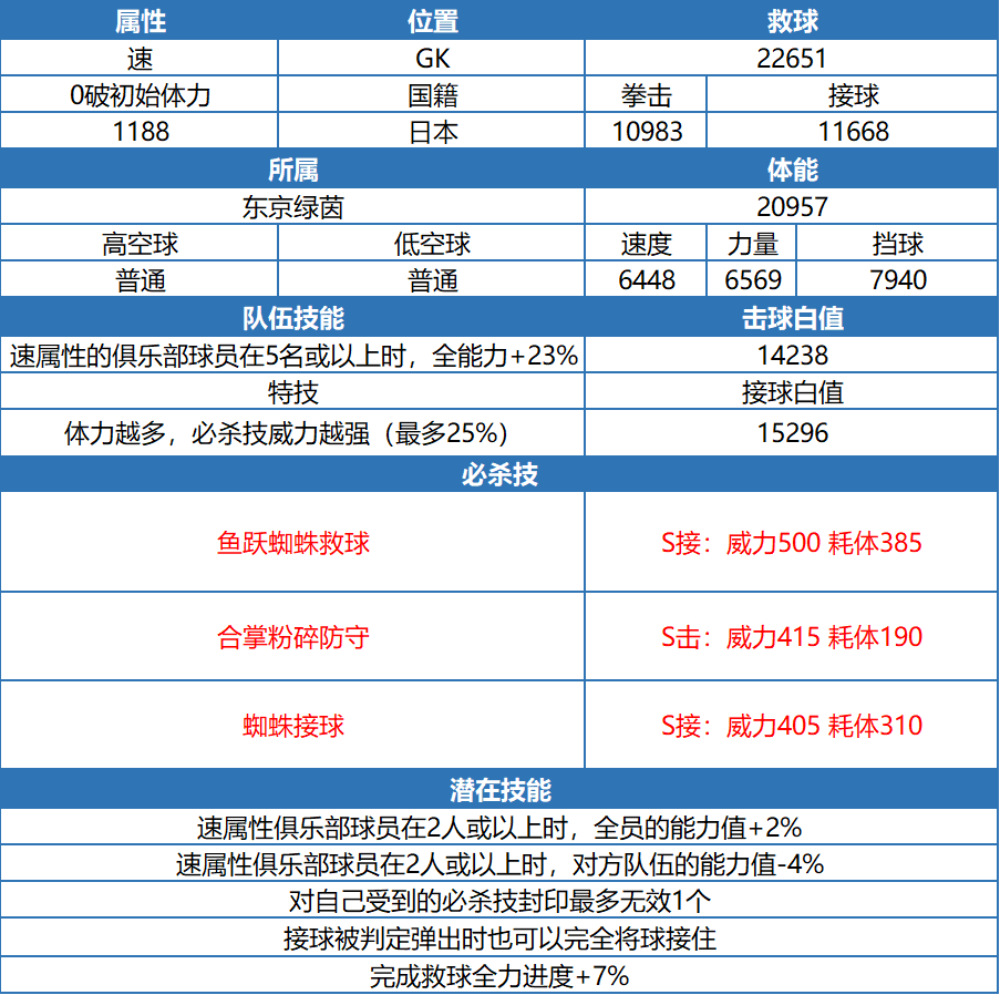 2024年队长小翼：最强十一人玩家测评丨坚实有力的飞身救球-米歇尔・山田！