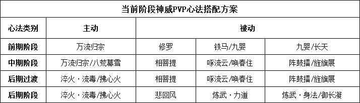 2024年天涯明月刀神威心法搭配全推荐，看完不迷糊