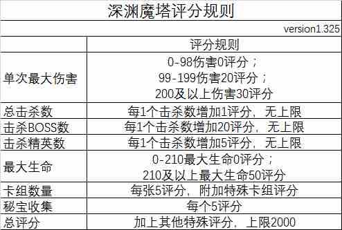 2024年深渊魔塔1.326评分标准，附考王和666成就经历