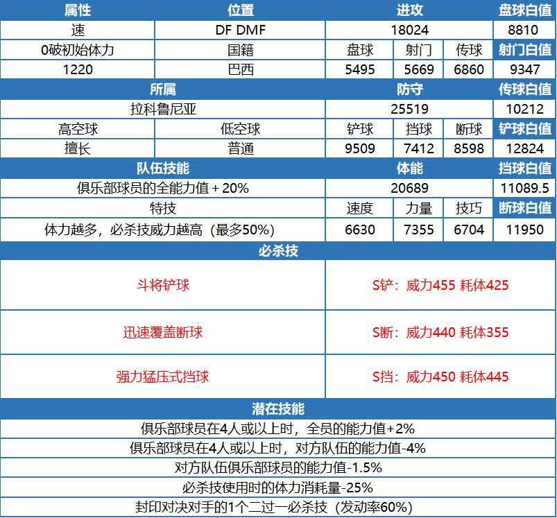 2024年队长小翼：最强十一人玩家测评丨手握胜利身经百战的勇士-拉顿迦！