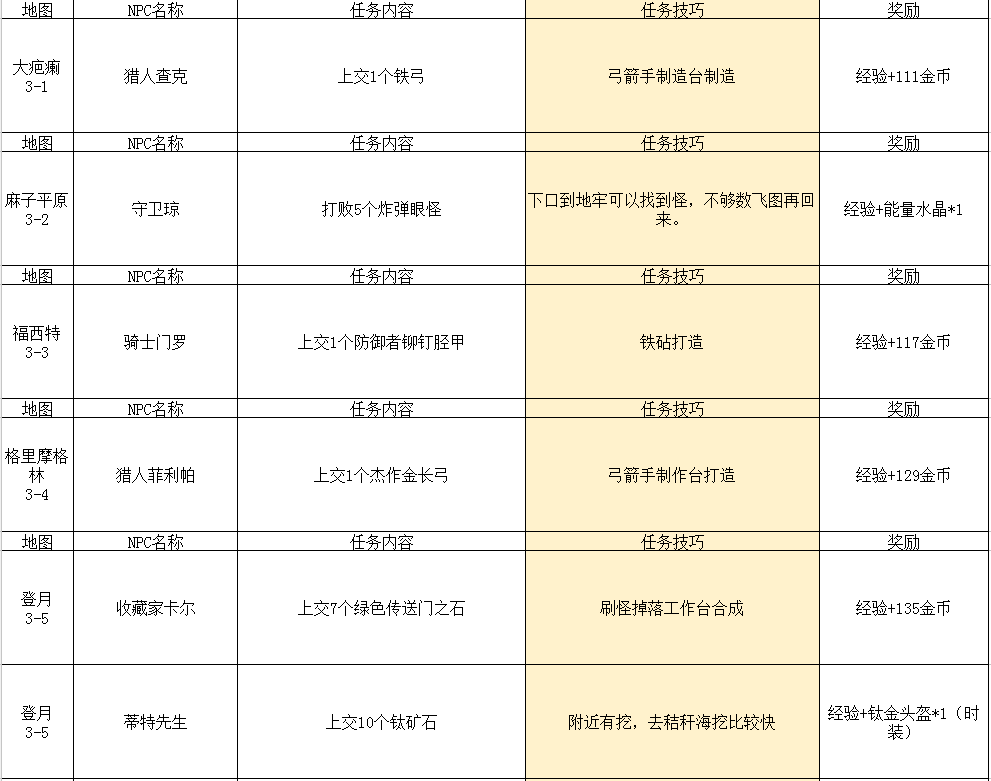 2024年传送门骑士传送门骑士手游大型专题攻略之一——通关攻略畅玩版