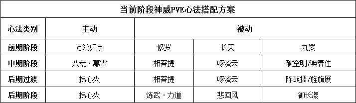 2024年天涯明月刀神威心法搭配全推荐，看完不迷糊