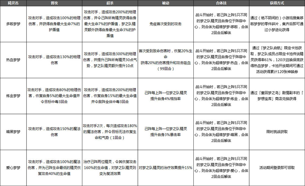 2024年奥奇传说【5月27日停服更新公告】重回梦之岛，梦之队归来！