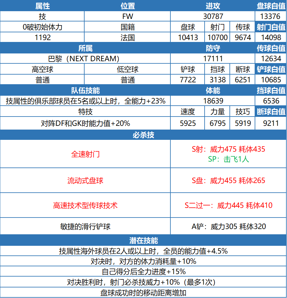 2024年队长小翼：最强十一人玩家测评丨 巴黎引以为傲的速度之星-埃蒙巴帕！