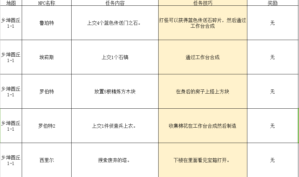 2024年传送门骑士传送门骑士手游大型专题攻略之一——通关攻略畅玩版