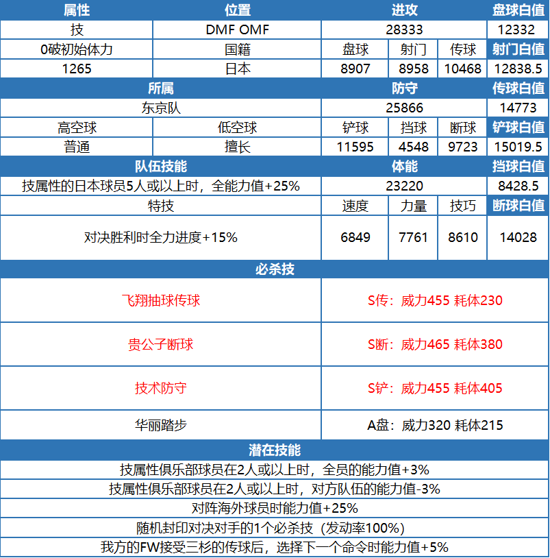 2024年队长小翼：最强十一人聪慧的年轻核心 - 三杉淳