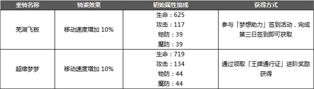 2024年奥奇传说【5月27日停服更新公告】重回梦之岛，梦之队归来！